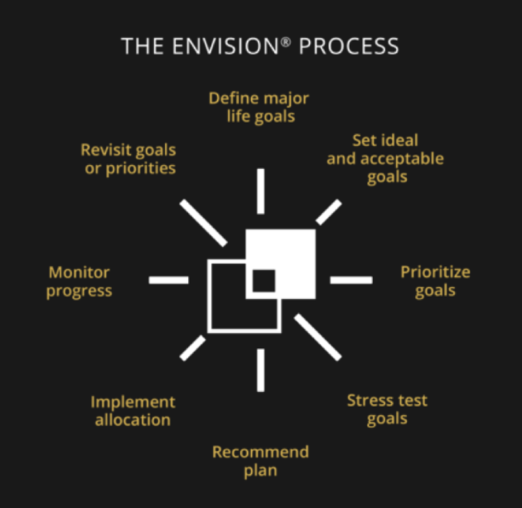 Envision Process Wheel